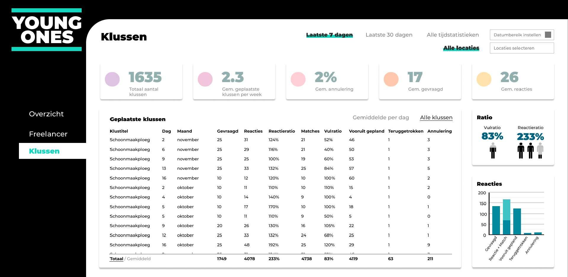 Eerste HiFi ontwerp van de klussenpagina van de opdrachtgeversdashboard