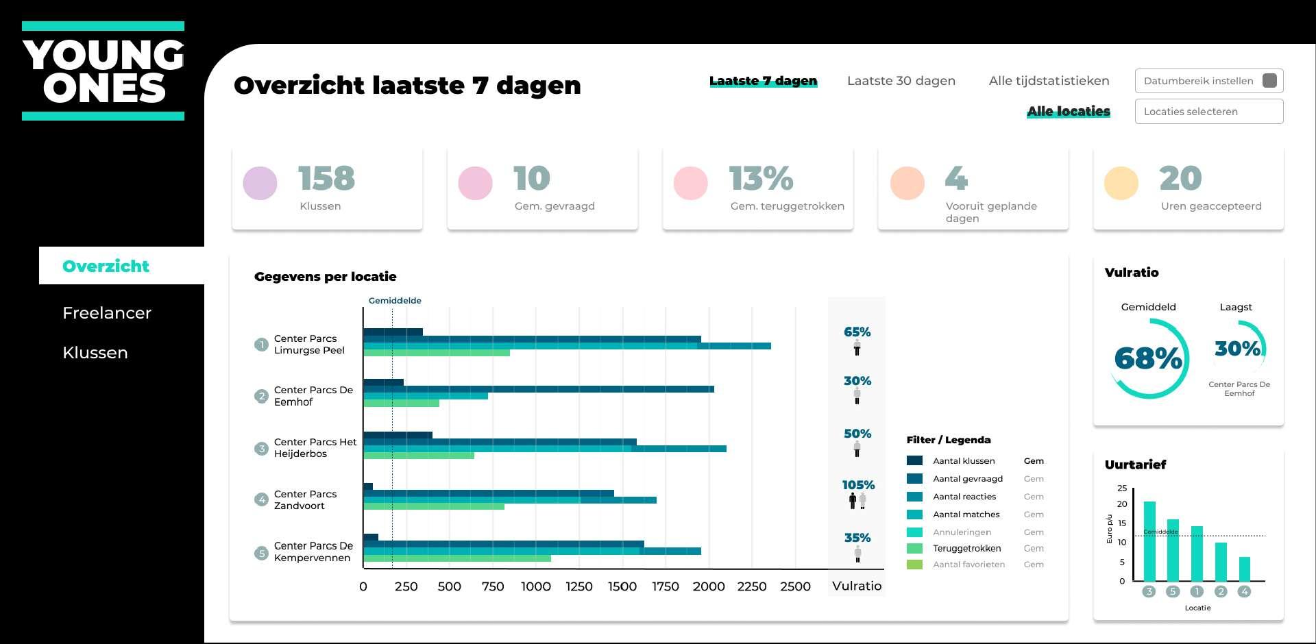 Eerste HiFi ontwerp van het overzichtpagina van de opdrachtgeversdashboard