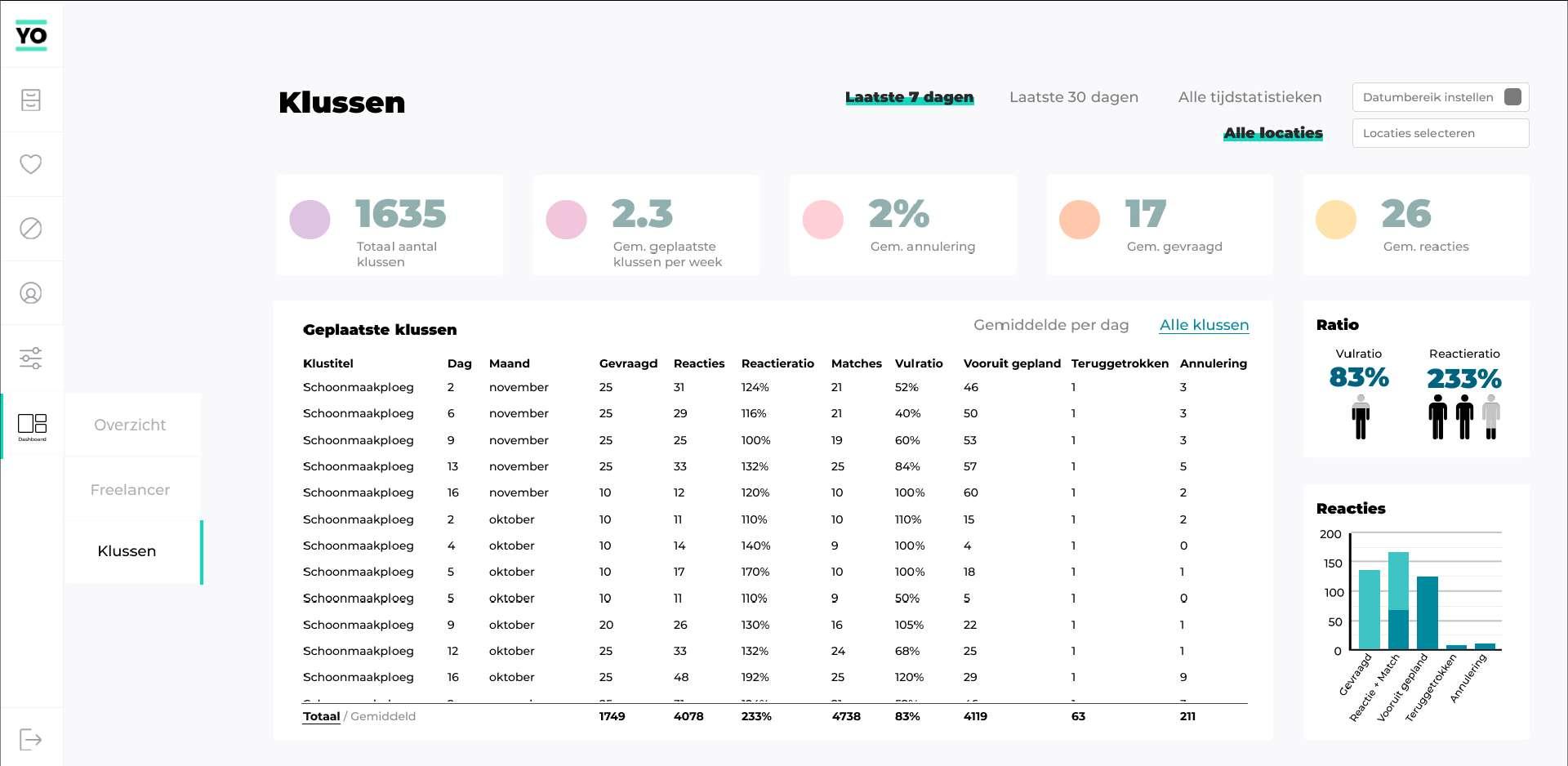 Tweede HiFi ontwerp van de klussenpagina van de opdrachtgeversdashboard