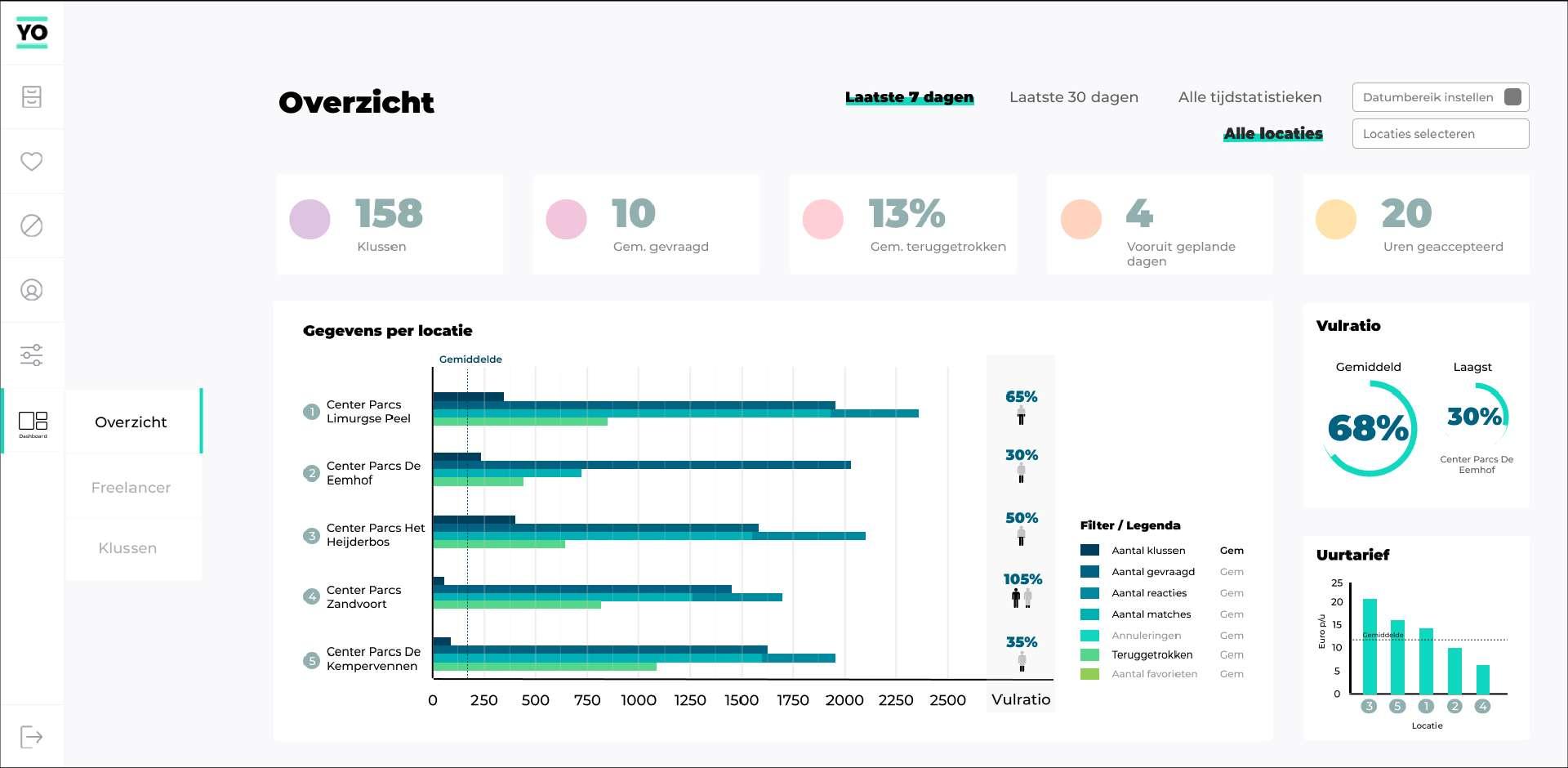 Tweede HiFi ontwerp van het overzicht van de opdrachtgeversdashboard