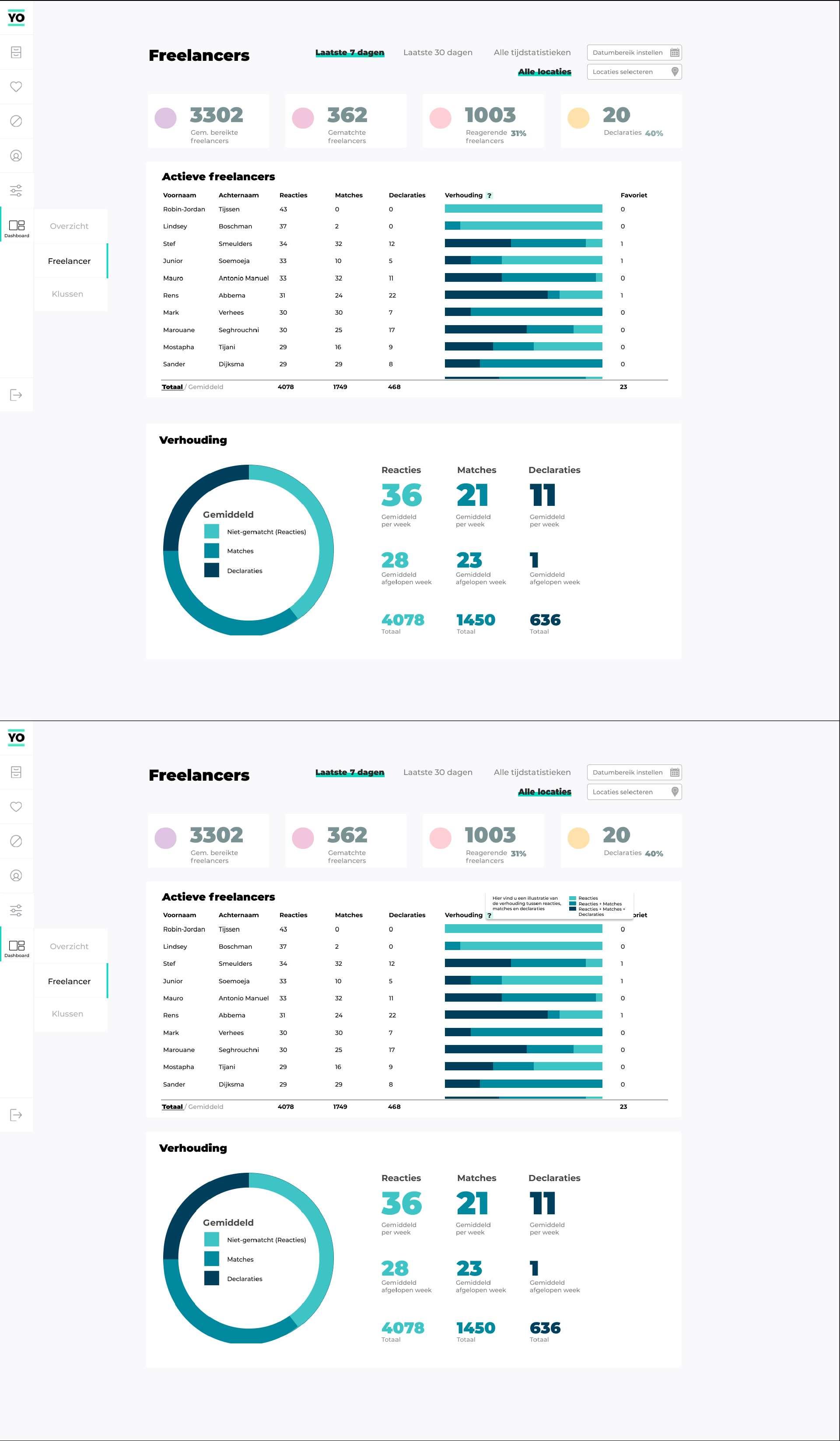 Derde HiFi ontwerp van de freelancerpagina met uitleg over de verhouding van de opdrachtgeversdashboard