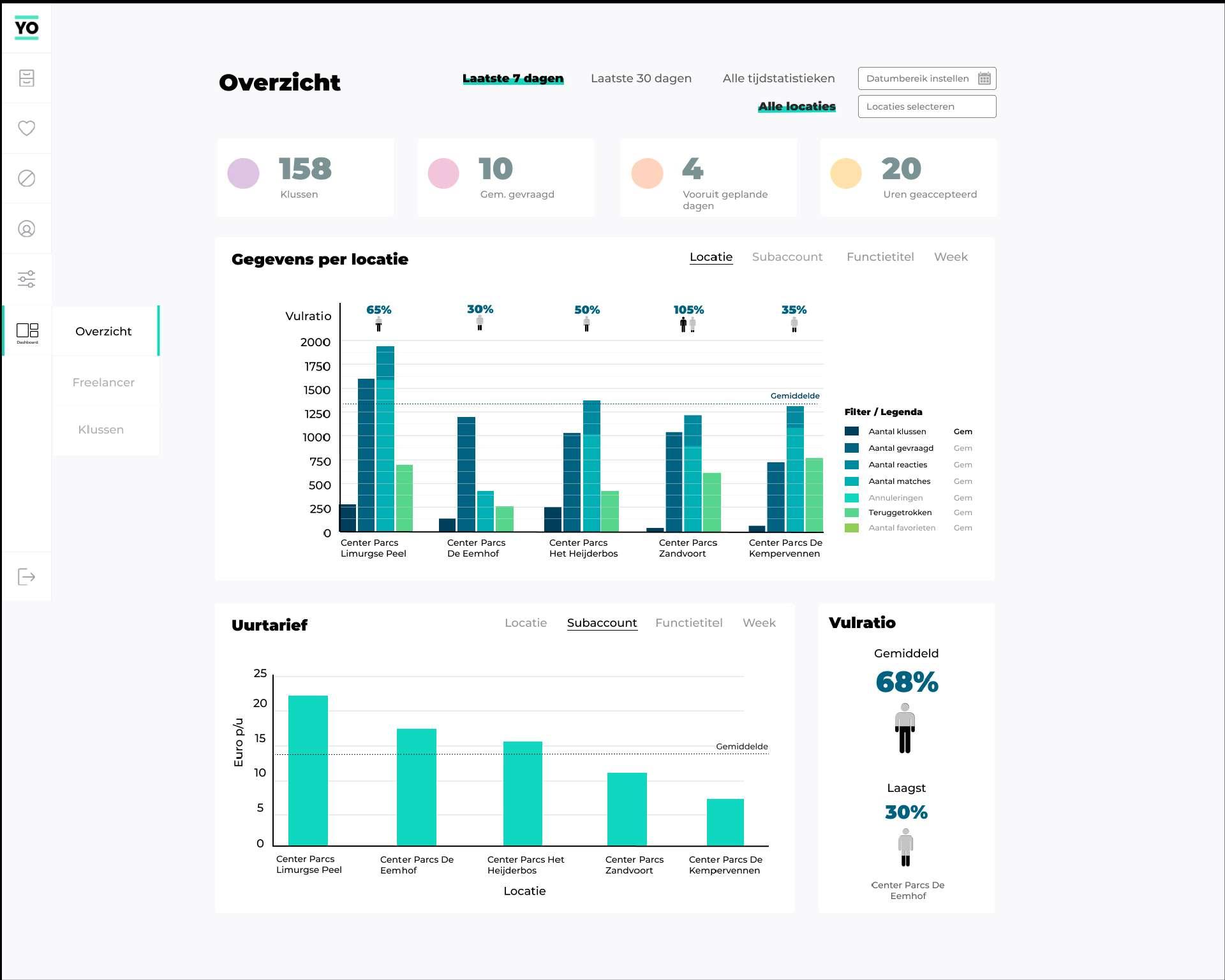 Derde HiFi ontwerp van het overzichtsscherm van de opdrachtgeversdashboard