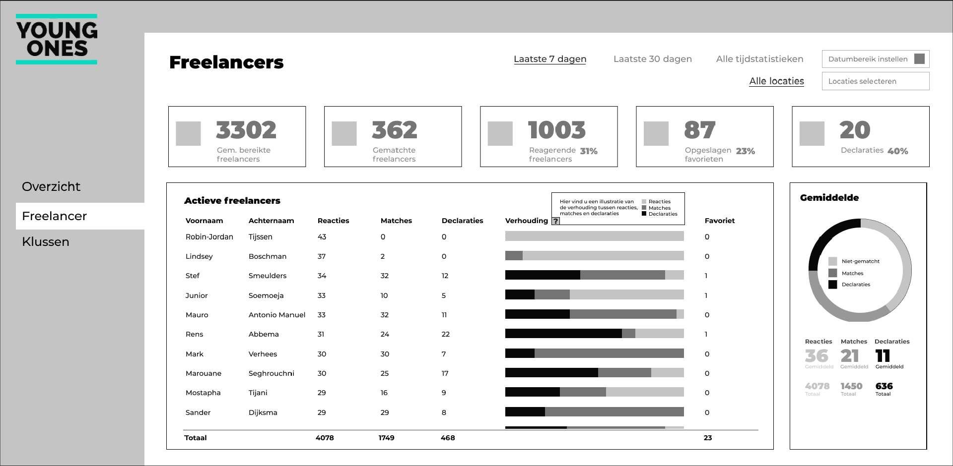 Lofi ontwerp van de freelancerpagina van de opdrachtgeversdashboard