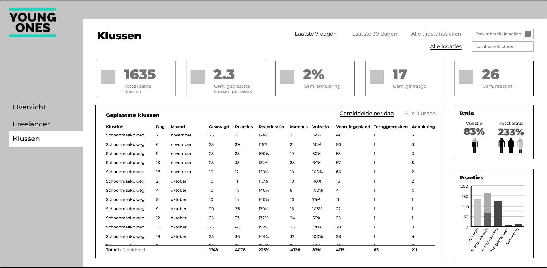 Lofi ontwerp van de kluspagina van de opdrachtgeversdashboard