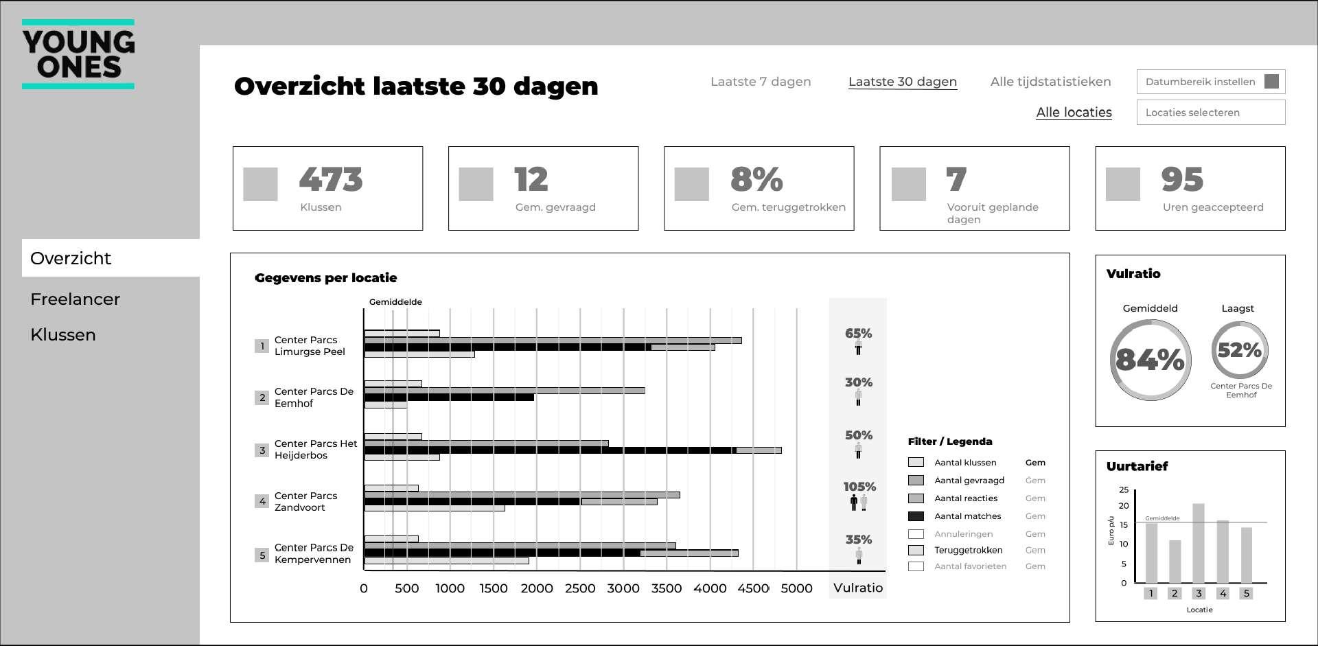 Lofi ontwerp van het overzichtpagina van de opdrachtgeversdashboard