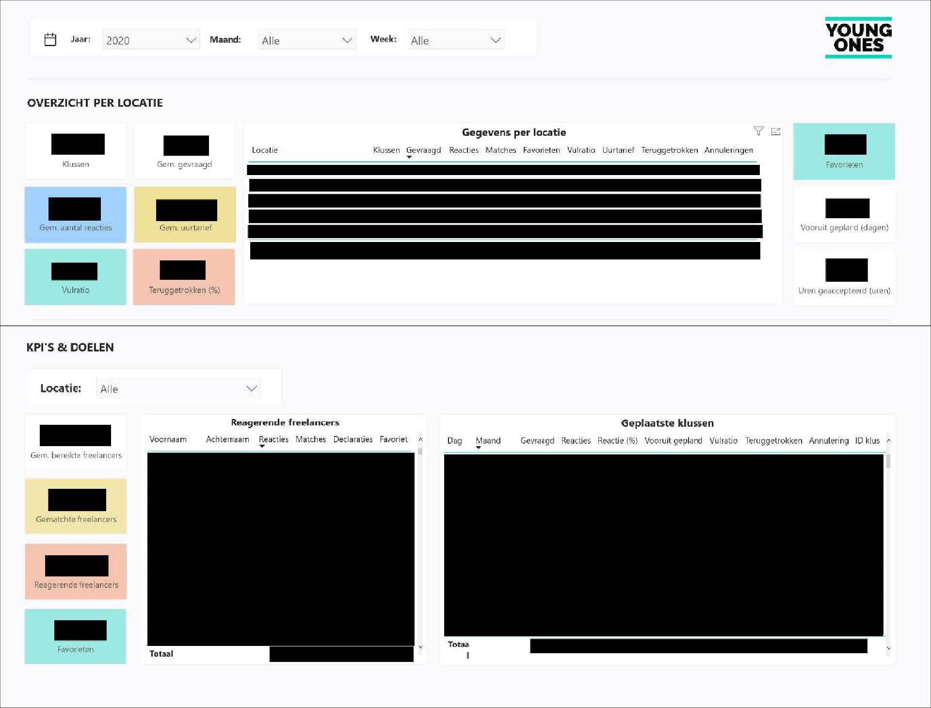 Power BI dashboard afbeelding